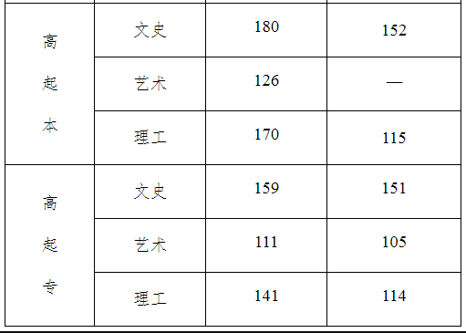 河北省成人高考錄取分數(shù)線是多少？通過率高嗎？-2