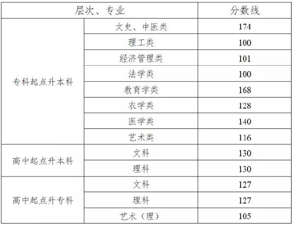 2022年湖南成考錄取分數(shù)線匯總！-1