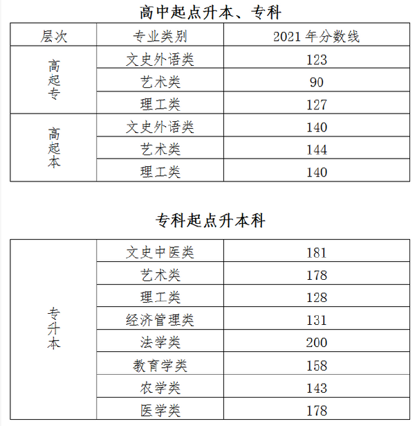 北京2022年成人高考最低錄取分?jǐn)?shù)線是多少？-1