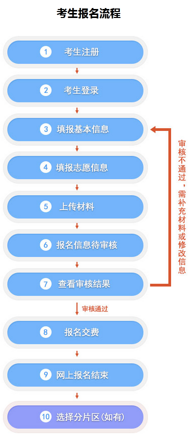 2022河北成人高考網(wǎng)上報(bào)名流程是什么？-1