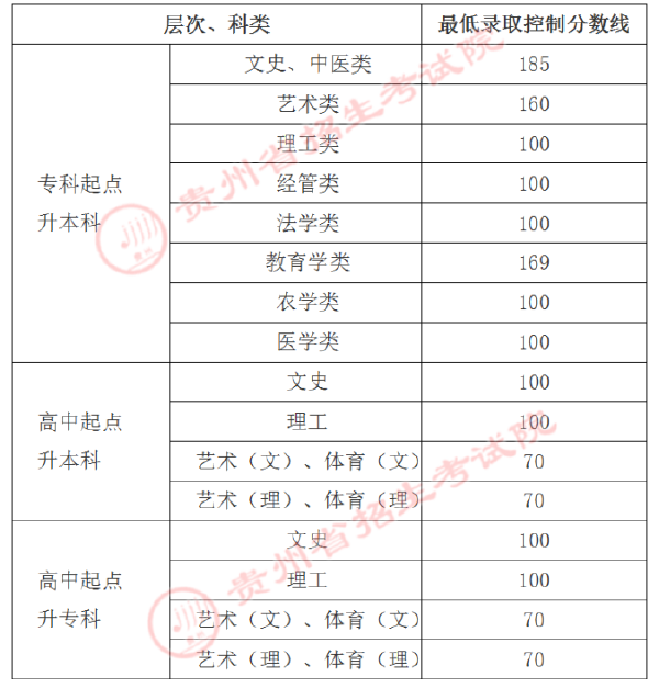 貴州省2019-2021三年度成人高校******最低錄取分?jǐn)?shù)線劃定情況-1