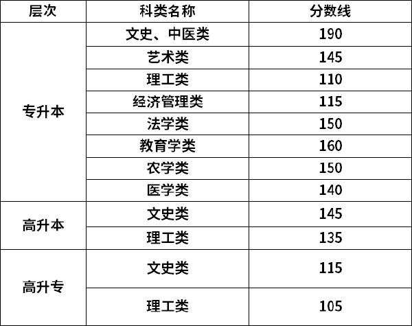 2022年甘肅成考錄取分?jǐn)?shù)線是多少？-1