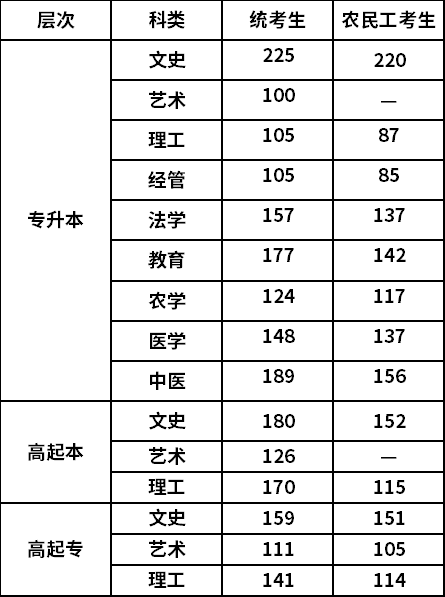 河北2022年成人高考最低錄取分?jǐn)?shù)線-1