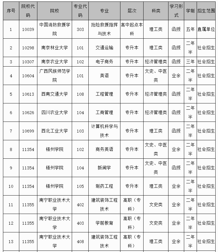 廣西招生考試院：2024年成人高校未安排招生計劃的專業(yè)信息表