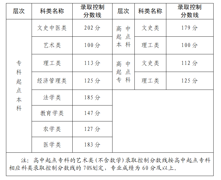 2024年福建省成人高校招生錄取控制分?jǐn)?shù)線公布