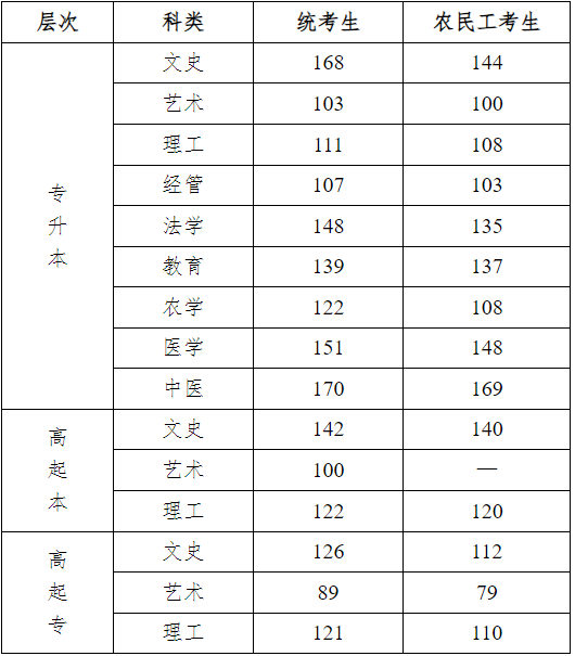 2024年河北省成人高校招生錄取控制分?jǐn)?shù)線和錄取相關(guān)工作確定