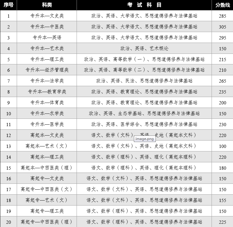 2024年云南省成人高校招生成績查詢方式及最低錄取控制分?jǐn)?shù)線