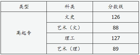 山西省2024年成人高校招生征集志愿公告第7號(hào)