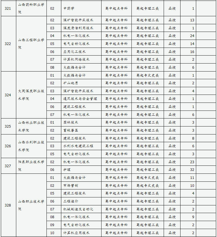 山西省2024年成人高校招生征集志愿公告第7號(hào)