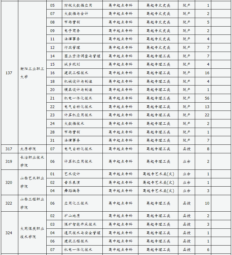 山西省2024年成人高校招生征集志愿公告第9號