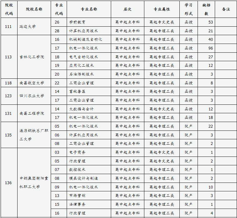 山西省2024年成人高校招生征集志愿公告第7號(hào)