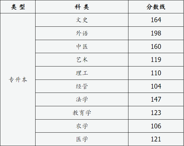 山西省2024年成人高校招生征集志愿公告第4號