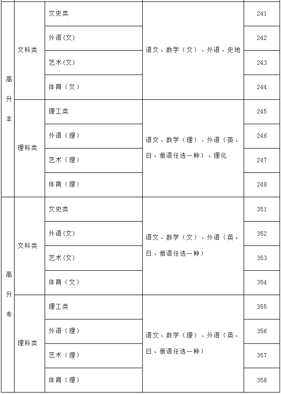 2024年海南省成人高考資訊問答