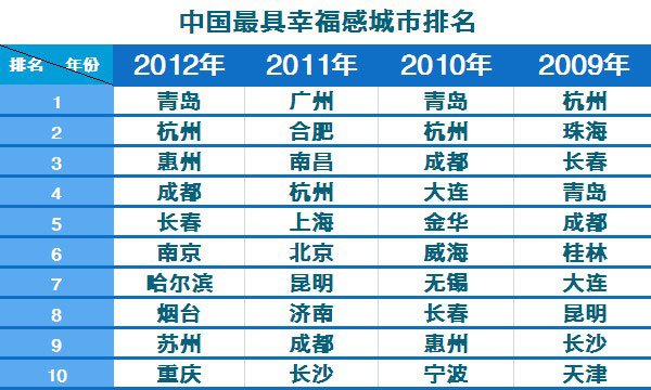 中國(guó)最具幸福感城市排名