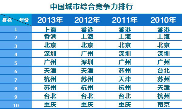 2010-2013年中國(guó)城市綜合競(jìng)爭(zhēng)力排行榜