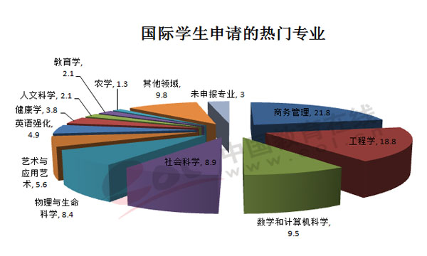 美國(guó)國(guó)際學(xué)生申請(qǐng)的熱門(mén)專(zhuān)業(yè)