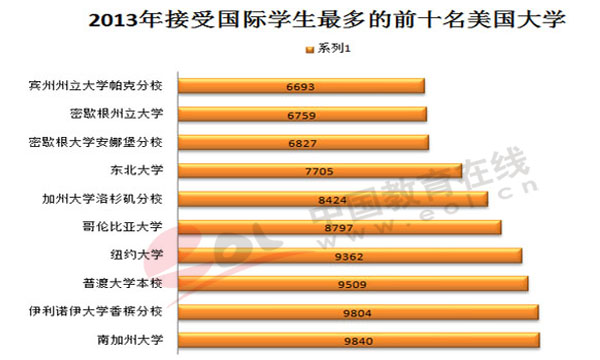 2013年接受?chē)?guó)際學(xué)生最多的前十名美國(guó)大學(xué)