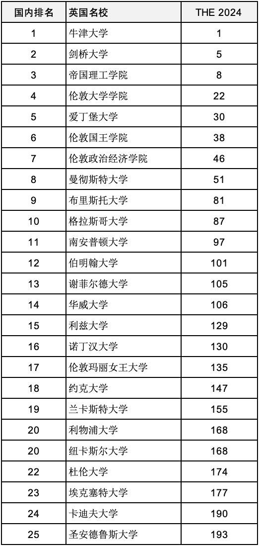 重磅匯總2024年度泰晤士高等教育世界大學(xué)排名前200世界名校分布