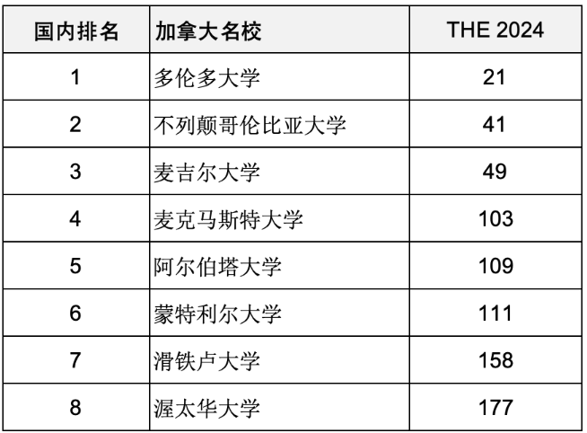 重磅匯總2024年度泰晤士高等教育世界大學(xué)排名前200世界名校分布