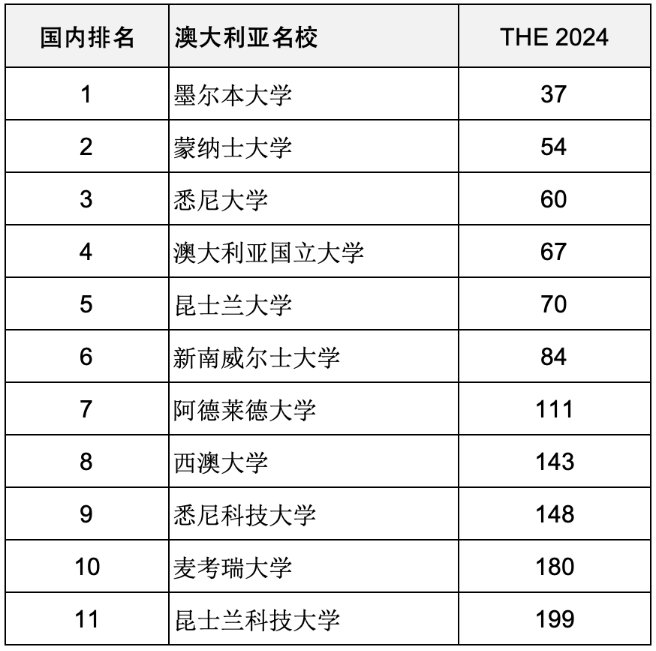 重磅匯總2024年度泰晤士高等教育世界大學(xué)排名前200世界名校分布