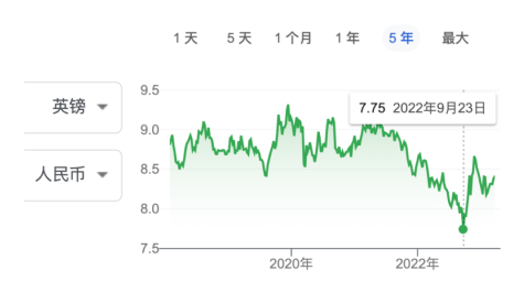 2023年英國(guó)留學(xué)史上最貴？英國(guó)名校中國(guó)留學(xué)生年均30萬(wàn)開(kāi)銷有點(diǎn)緊！