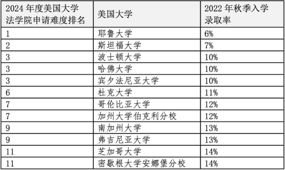 重磅官宣2024年度US News美國前20法學(xué)院！最貴最難申請的是哪些？