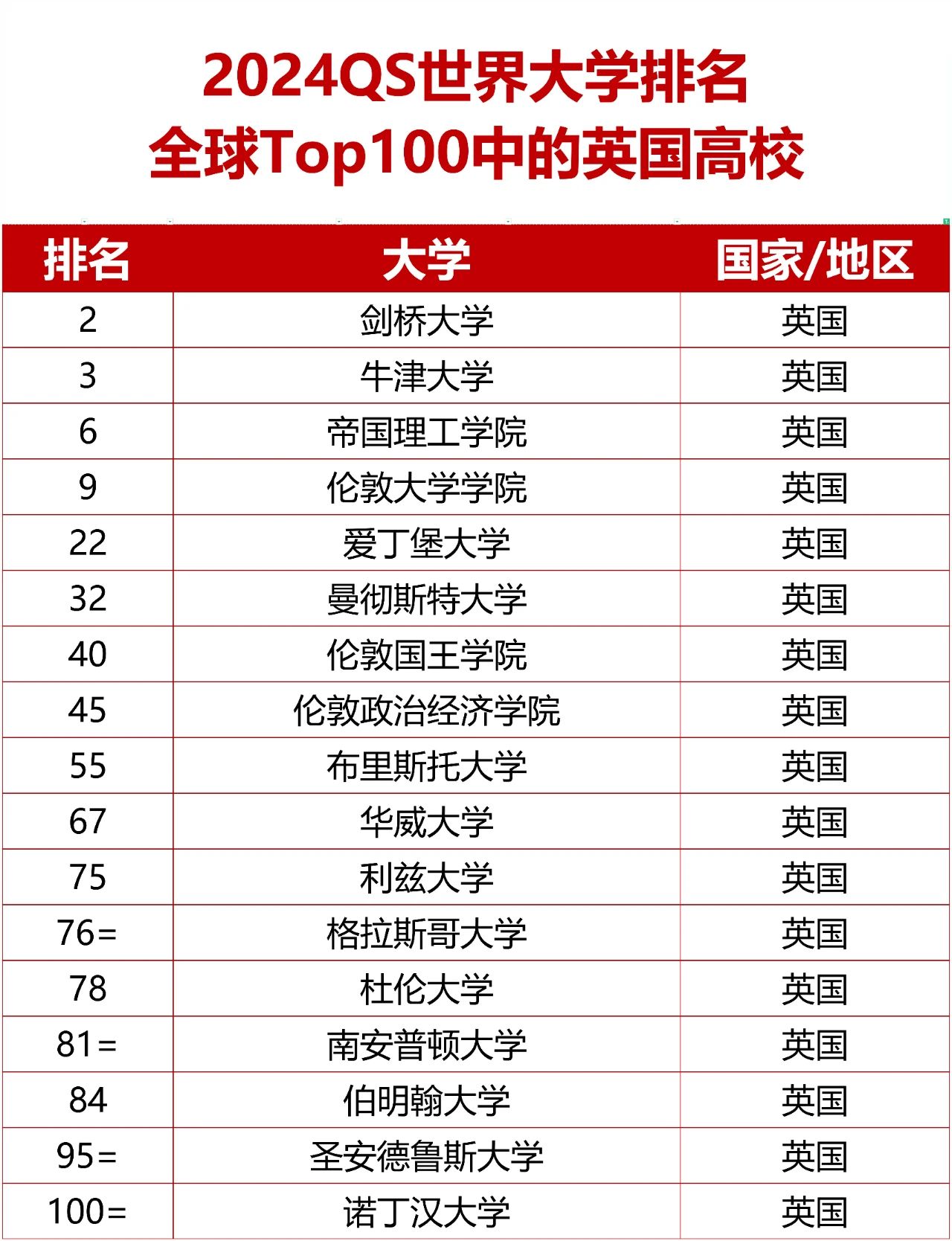 英國(guó)排名第一的大學(xué)留學(xué)，2024年QS世界大學(xué)排行榜-英國(guó)篇