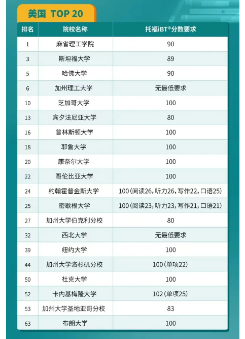 2024QS美國(guó)Top20院校托福要求是什么