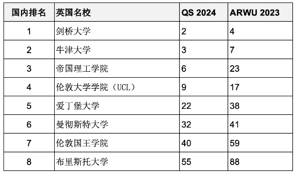 重磅匯總2023年度軟科世界大學(xué)學(xué)術(shù)排名百?gòu)?qiáng)名校哪些同時(shí)進(jìn)入QS前100？