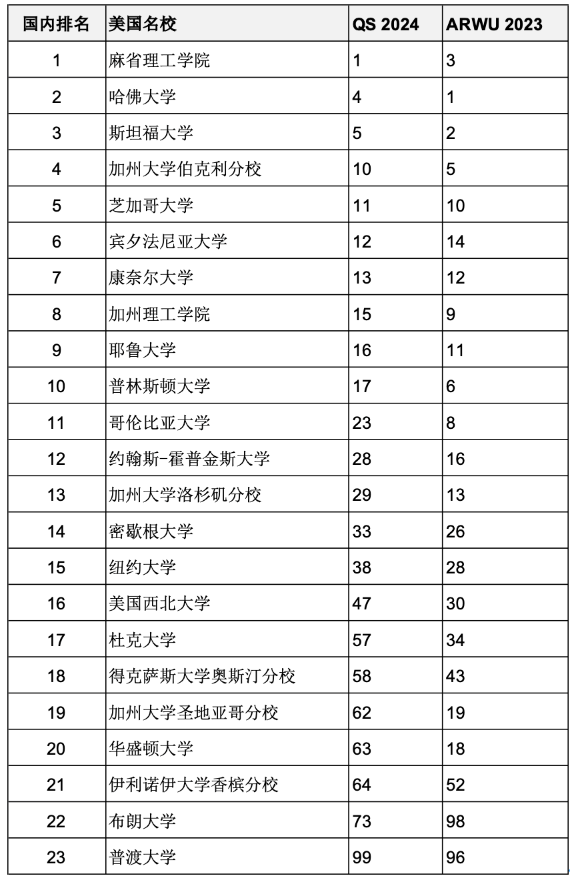 重磅匯總2023年度軟科世界大學(xué)學(xué)術(shù)排名百?gòu)?qiáng)名校哪些同時(shí)進(jìn)入QS前100？