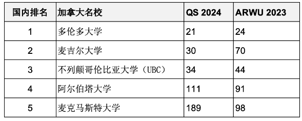 重磅匯總2023年度軟科世界大學(xué)學(xué)術(shù)排名百?gòu)?qiáng)名校哪些同時(shí)進(jìn)入QS前100？