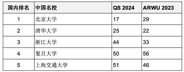 重磅匯總2023年度軟科世界大學(xué)學(xué)術(shù)排名百?gòu)?qiáng)名校哪些同時(shí)進(jìn)入QS前100？