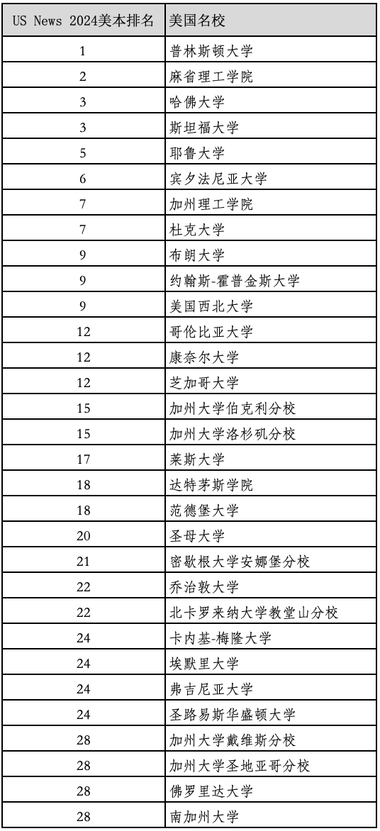 重磅2024年度US News美國最佳本科大學(xué)排名官宣！2023最新美國留學(xué)學(xué)費多少？