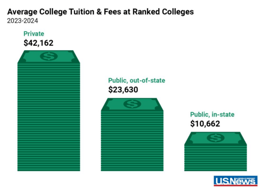 重磅2024年度US News美國最佳本科大學(xué)排名官宣！2023最新美國留學(xué)學(xué)費多少？