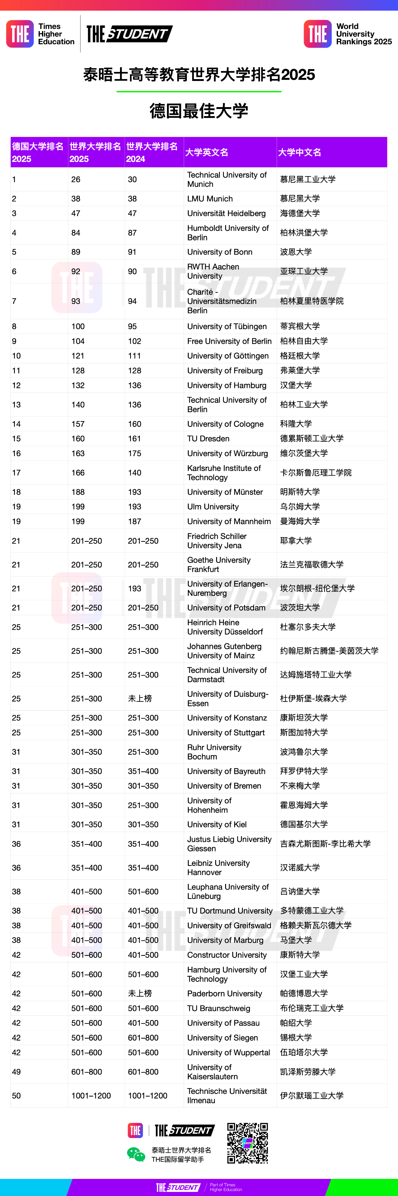 2025德國(guó)大學(xué)泰晤士排名表現(xiàn)卓越