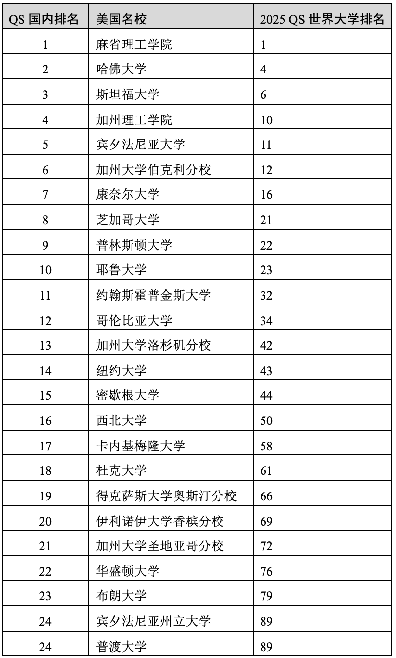 重磅官宣2025年度QS世界大學(xué)排名！高考志愿哪些雙一流名校進入全球百強？