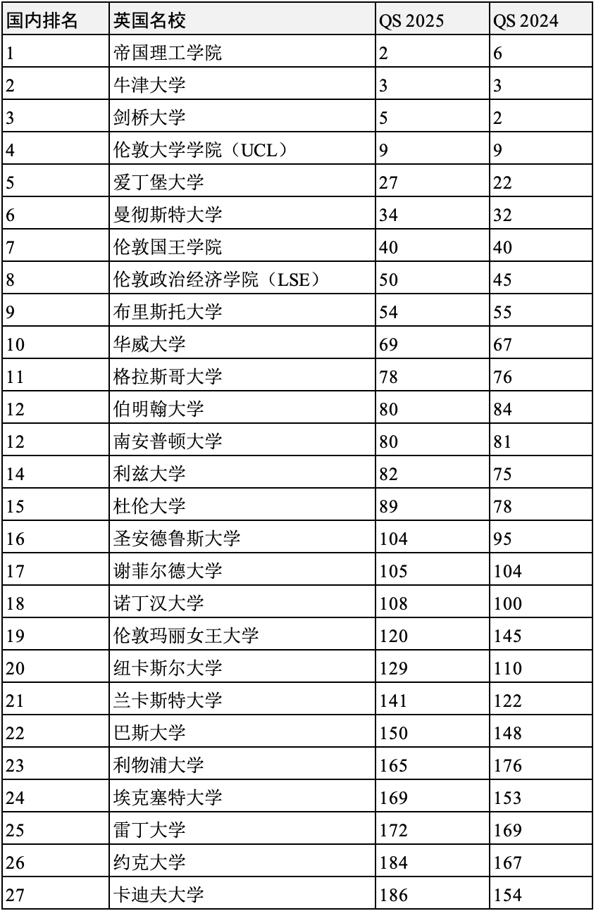 英國(guó)大學(xué)陷入“不可逆衰退”？2025年度QS世界大學(xué)排名英國(guó)名校表現(xiàn)如何