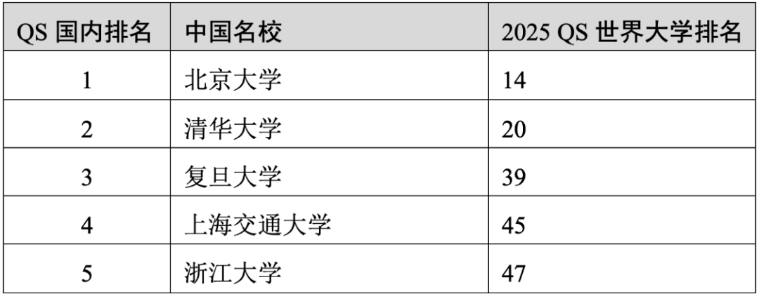 重磅官宣2025年度QS世界大學(xué)排名！高考志愿哪些雙一流名校進入全球百強？