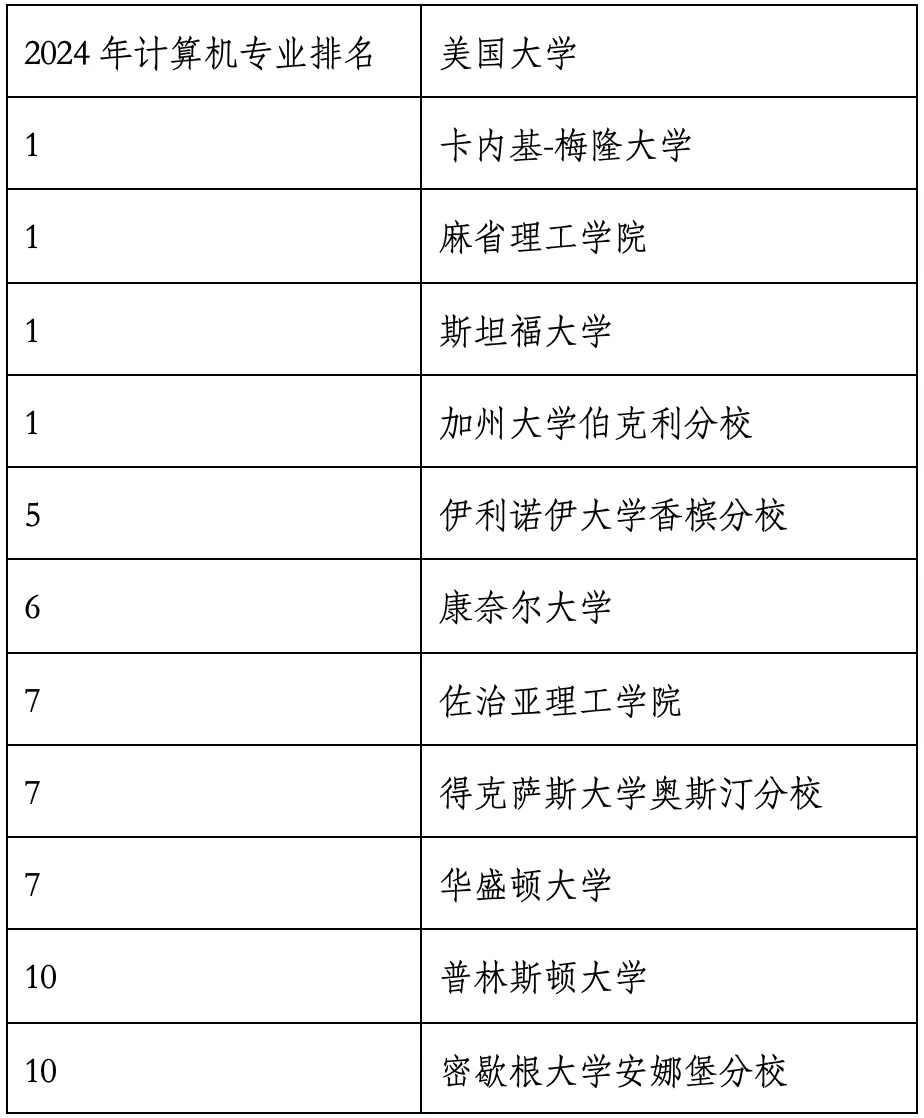 重磅官宣2024年度US News美國(guó)大學(xué)研究生專業(yè)排名！哈佛商學(xué)院僅第6？