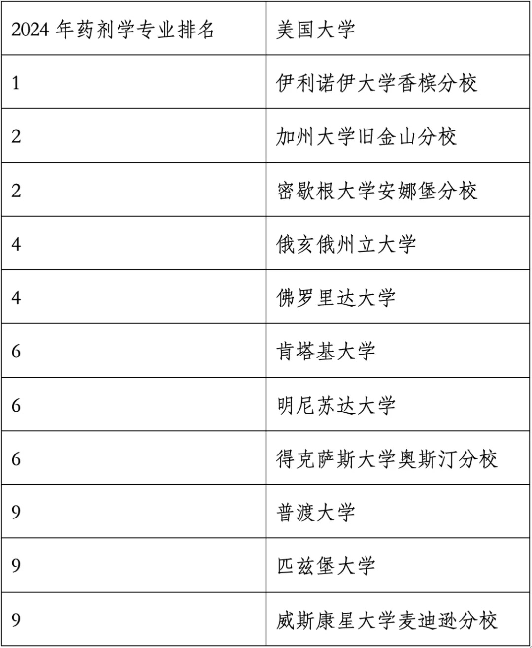 重磅官宣2024年度US News美國(guó)大學(xué)研究生專業(yè)排名！哈佛商學(xué)院僅第6？