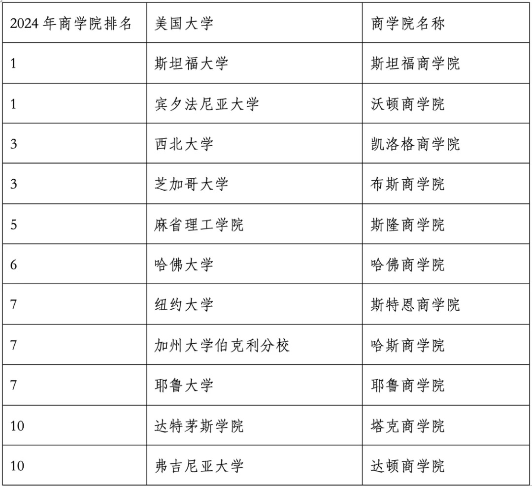 重磅官宣2024年度US News美國(guó)大學(xué)研究生專業(yè)排名！哈佛商學(xué)院僅第6？