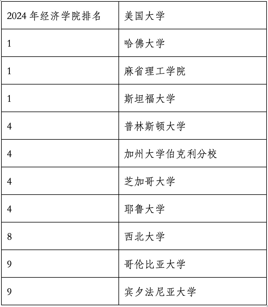 重磅官宣2024年度US News美國(guó)大學(xué)研究生專業(yè)排名！哈佛商學(xué)院僅第6？