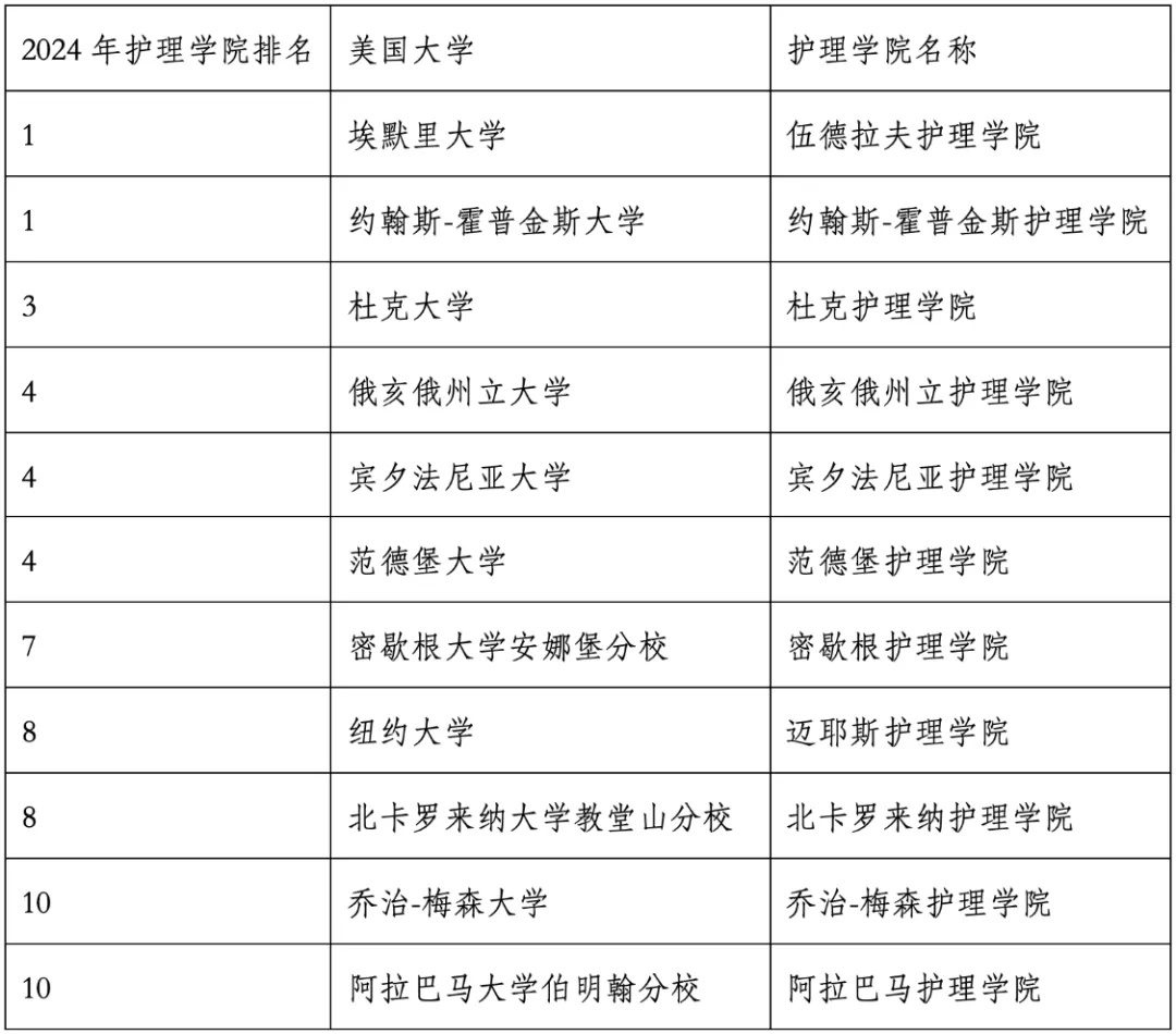 重磅官宣2024年度US News美國(guó)大學(xué)研究生專業(yè)排名！哈佛商學(xué)院僅第6？