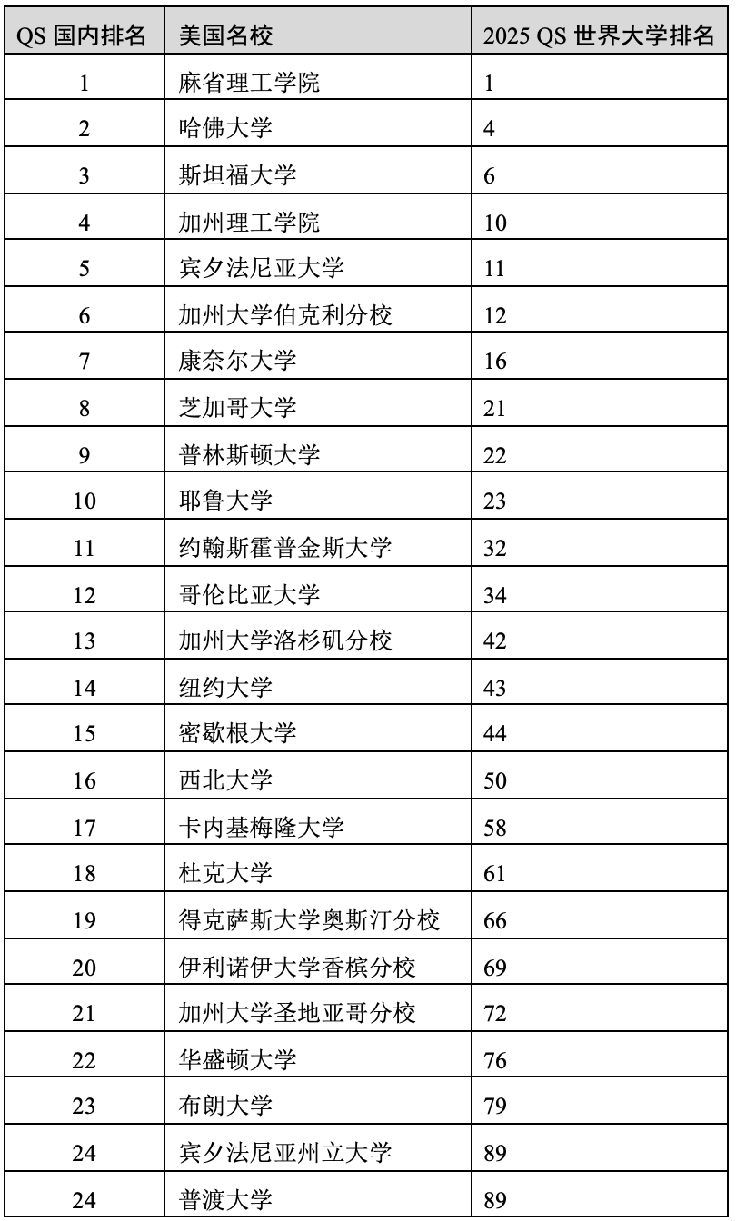 重磅官宣2025年度QS世界大學(xué)排名！高考志愿哪些雙一流名校進(jìn)入全球百?gòu)?qiáng)？