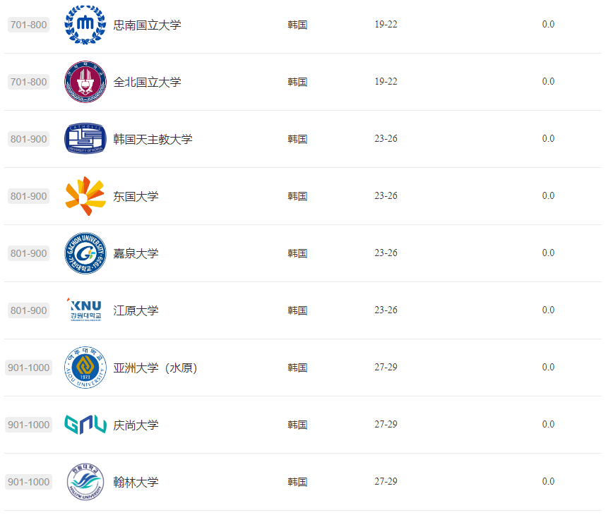 韓國(guó)高校2024軟科排名揭曉：韓國(guó)29所高校躋身世界大學(xué)學(xué)術(shù)前列