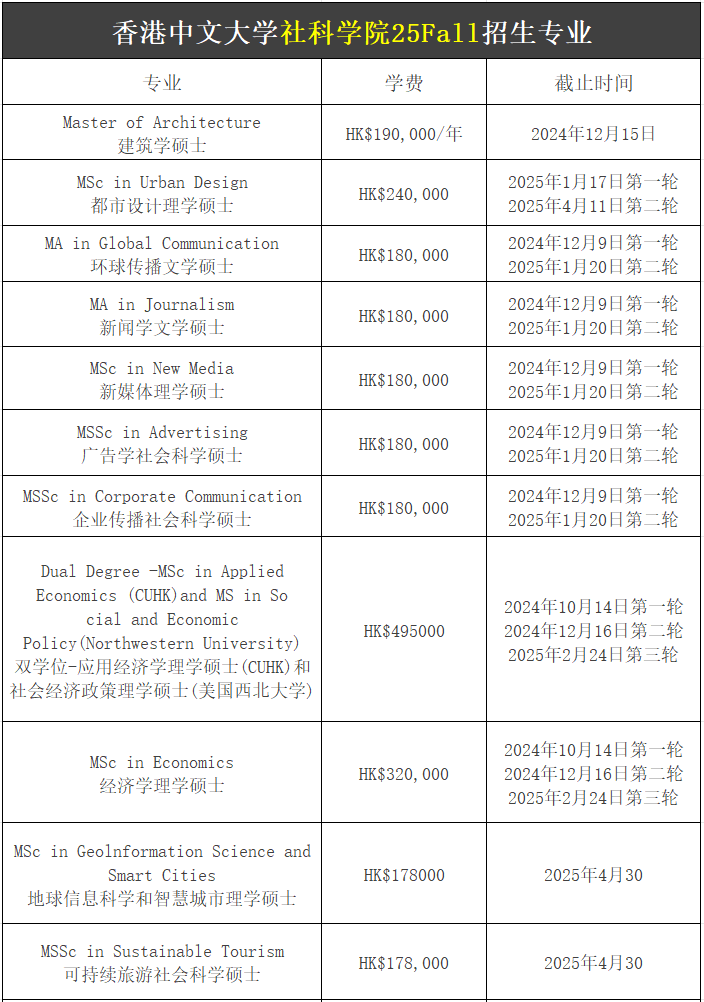 【25Fall港碩】香港中文大學(xué)碩士專業(yè)匯總！已經(jīng)開放申請！