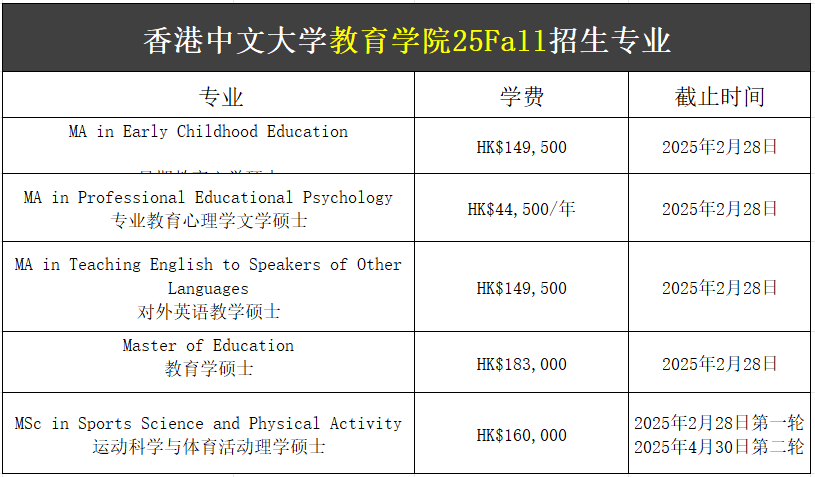 【25Fall港碩】香港中文大學(xué)碩士專業(yè)匯總！已經(jīng)開放申請！