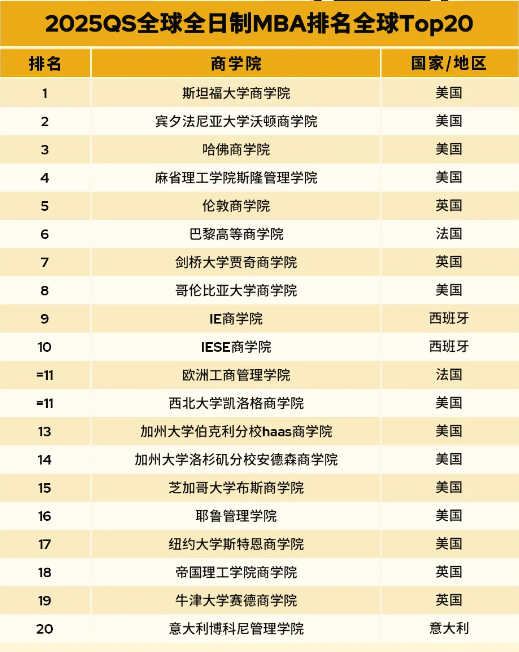 重磅｜2025QS全日制mba大學(xué)排名（碩士）