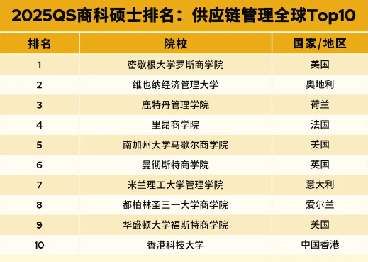 重磅｜2025QS全日制mba大學(xué)排名（碩士）