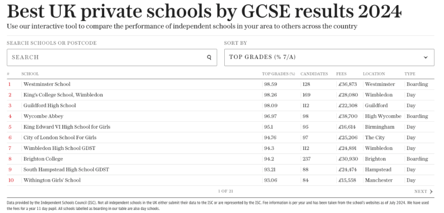 英國私立學(xué)校成績再創(chuàng)新高：2024年A-Level與GCSE成績榜單揭曉